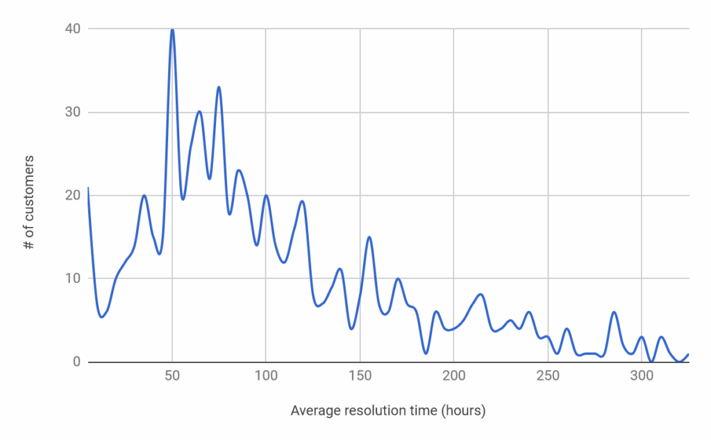 Average ticket resolution times by Jitbit
